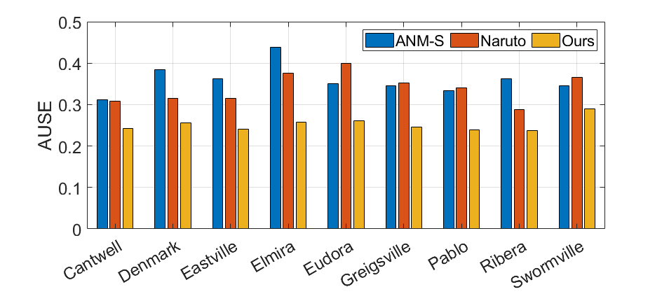 Uncertainty and SDF error comparison, and AUSE plot on Gibson dataset.