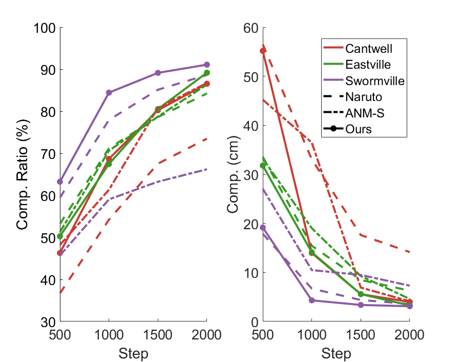 Completion ratio and completion metric over exploration steps on Gibson dataset.