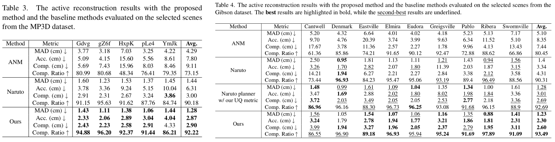 Per-scene reconstruction quality on Gibson and Matterport3D datasets.